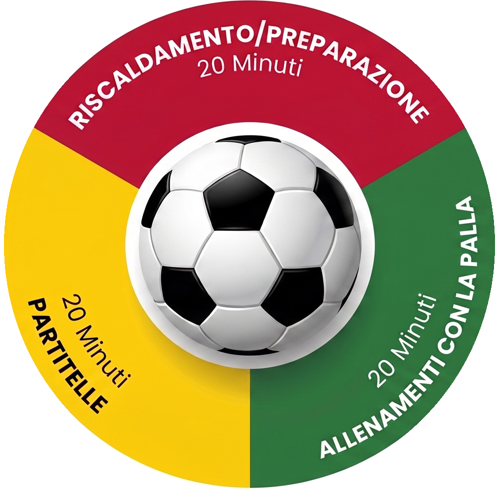 Schema dell'allenamento: 20 minuti riscaldamento e preparazione, 20 minuti allenamenti con la palla, 20 minuti partitelle